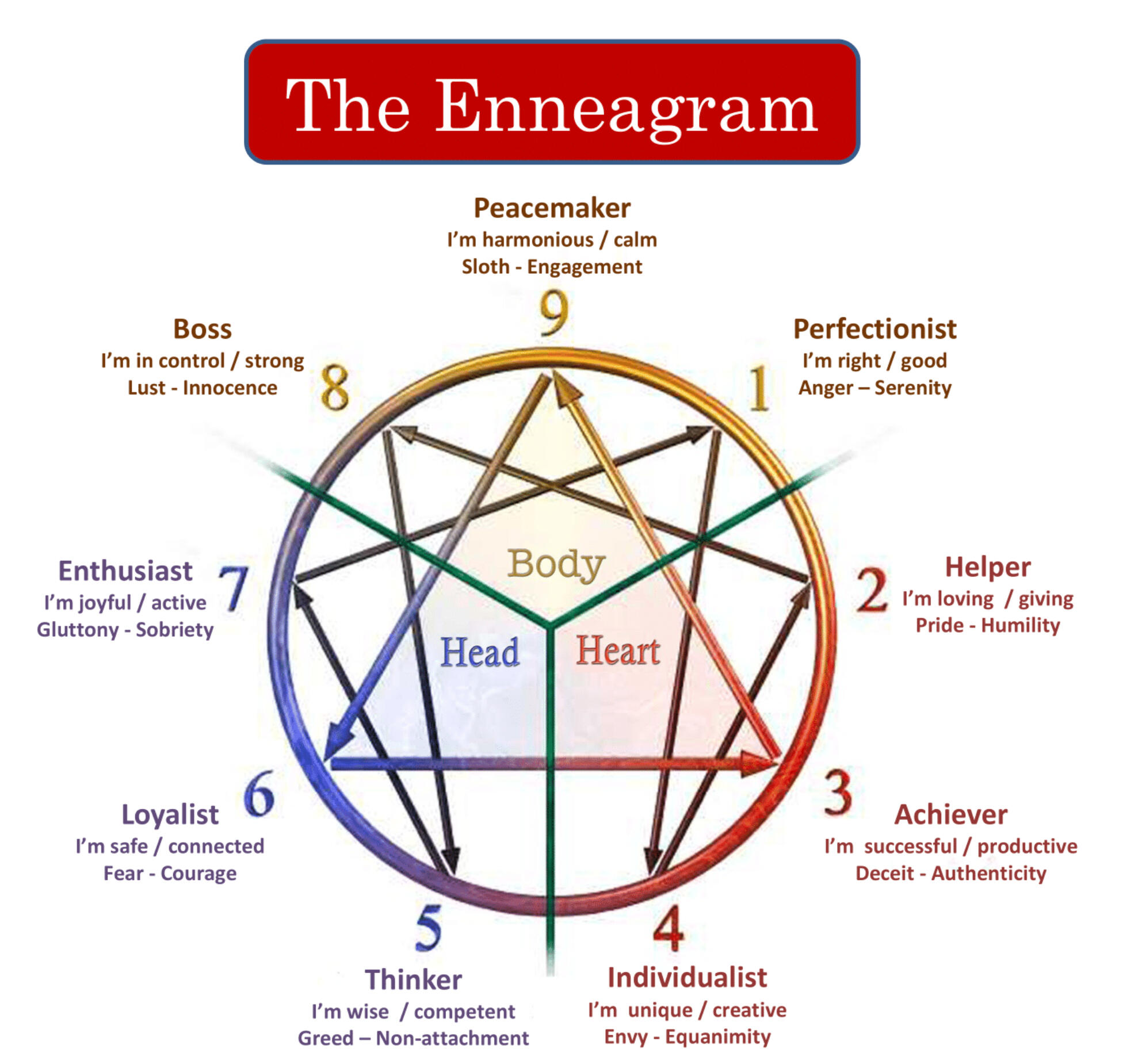 enneagram diagram - all 9 results on one graphic